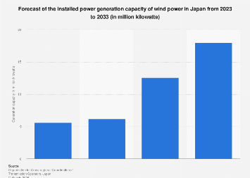 Japan: wind power generation capacity forecast 2033| Statista