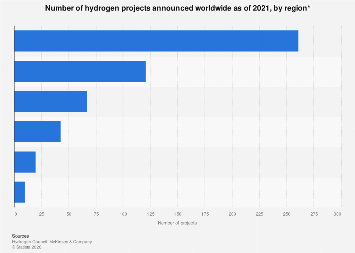 Number of hydrogen projects worldwide by region 2021| Statista
