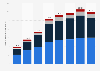 Number of international tourist arrivals in Asia Pacific from 2000 to 2019, by subregion (in millions)