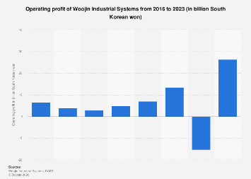 Woojin Industrial Systems operating profit| Statista