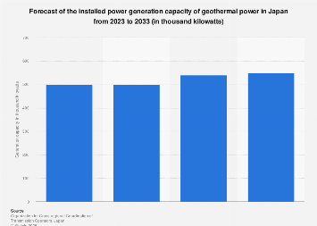Japan: geothermal power generation capacity forecast 2033| Statista