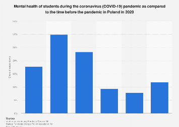 Poland: Mental health of students during COVID-19 2020 | Statista