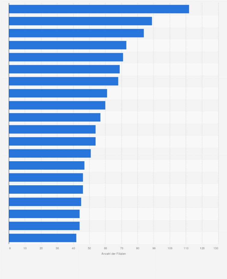 Statistik: Ranking der wichtigsten Mieter in Shopping-Centern in der Schweiz nach Anzahl der Filialen im Jahr 2019