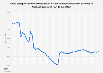 Australia: private health insurance hospital treatment coverage 2024 ...