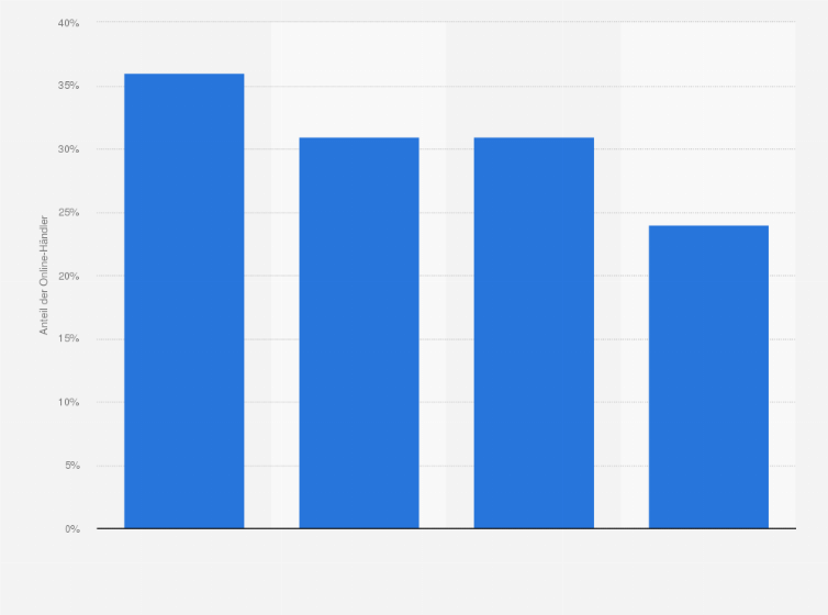 Statistik: Welche positiven Auswirkungen hatte die Corona-Krise auf Ihr Online-Geschäft?