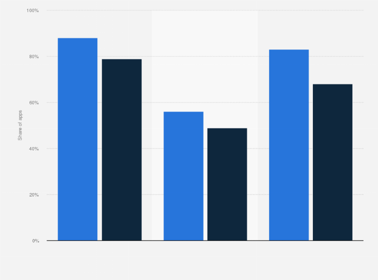 Statistic: Most popular social features of RPG gaming apps worldwide in 1st quarter 2021