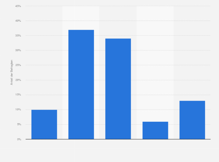 Statistik: Glauben Sie, dass es eher ein Privileg oder eine Last ist, Mitglied des britischen Königshauses zu sein? 