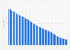 Neonatal mortality rate in Morocco 1960-2023