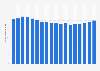 Staff costs of United States Postal Service from 2004 to 2021 (in billion U.S. dollars)*