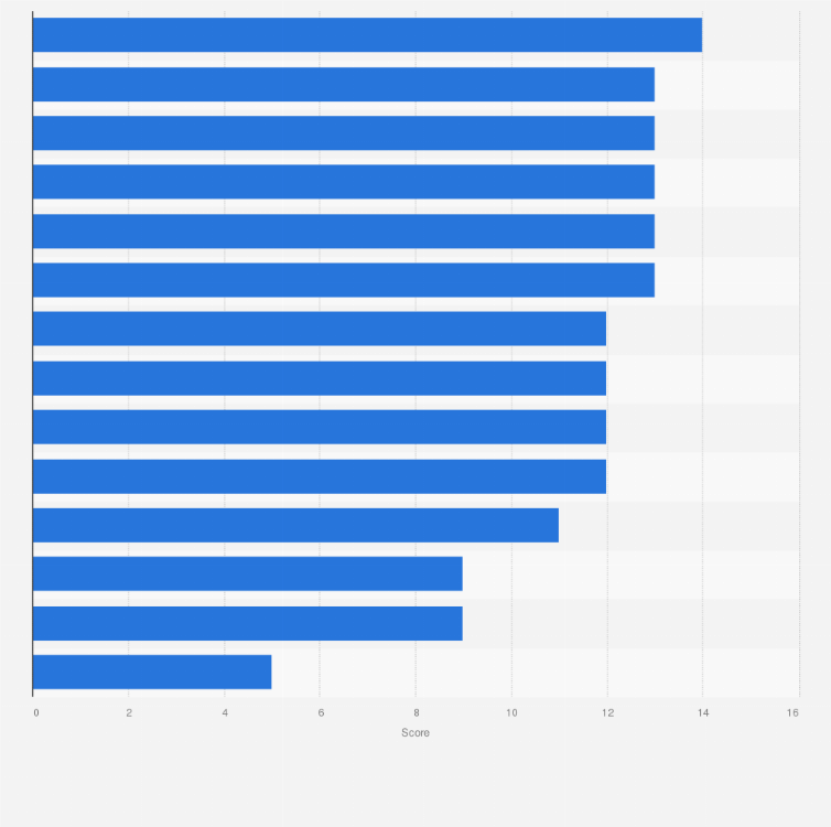 MENA: road accident data collection score by country 2018 | Statista