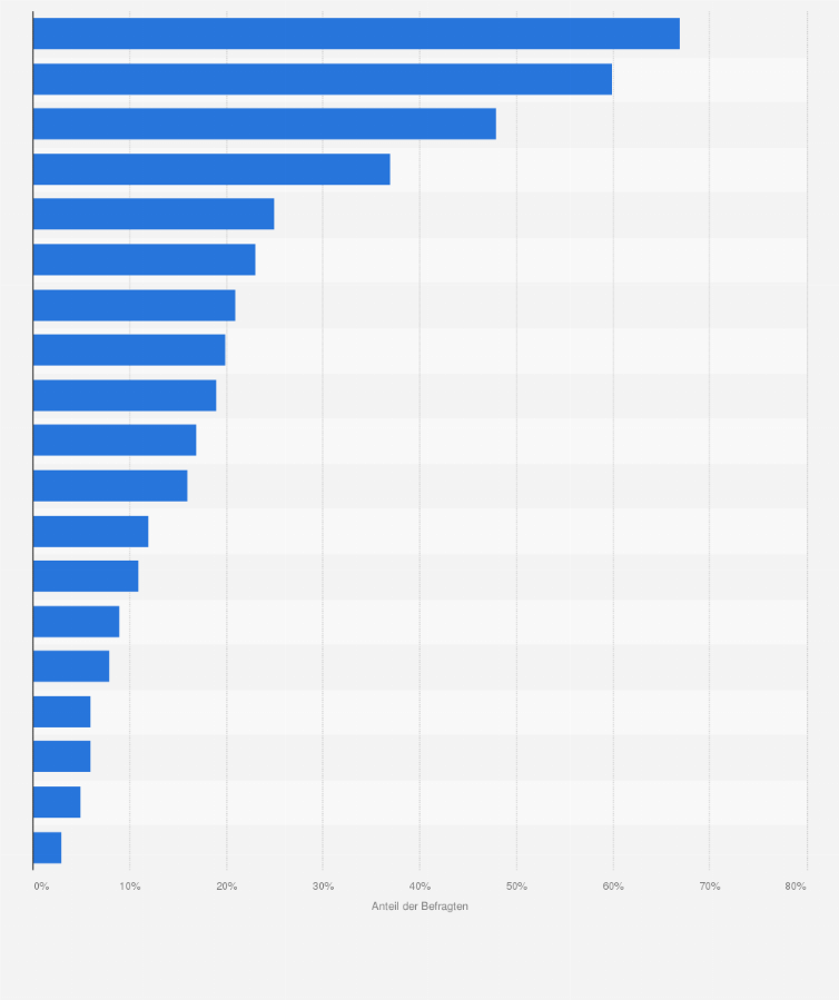 Statistik: Welche Tätigkeiten übst du (fast) täglich während der Schulschließung in der Corona-Krise aus?