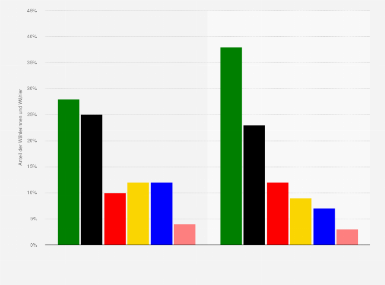 Statistik: Wahlverhalten bei der Landtagswahl in Baden-Württemberg am 14. März 2021 nach Geschlecht (Stimmenanteile der Parteien)