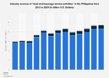 Forecast: Industry revenue of “food and beverage service activities“ in ...