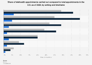 Volume of telehealth visits in the U.S. 2020 | Statista