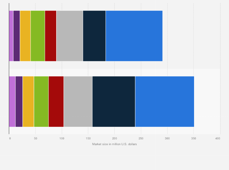 Statistic: Thermal detectors market size scenario based on COVID-19 impact worldwide from 2019 to 2020, by application (in million U.S. dollars)
