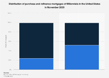 Millennials: mortgage loans by type U.S. | Statista