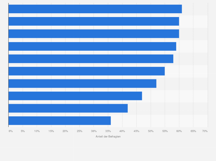 Statistik: Anteil der Konsumenten, der im Jahr 2025 Secondhandprodukte in ausgewählten Ländern weltweit gekauft hat