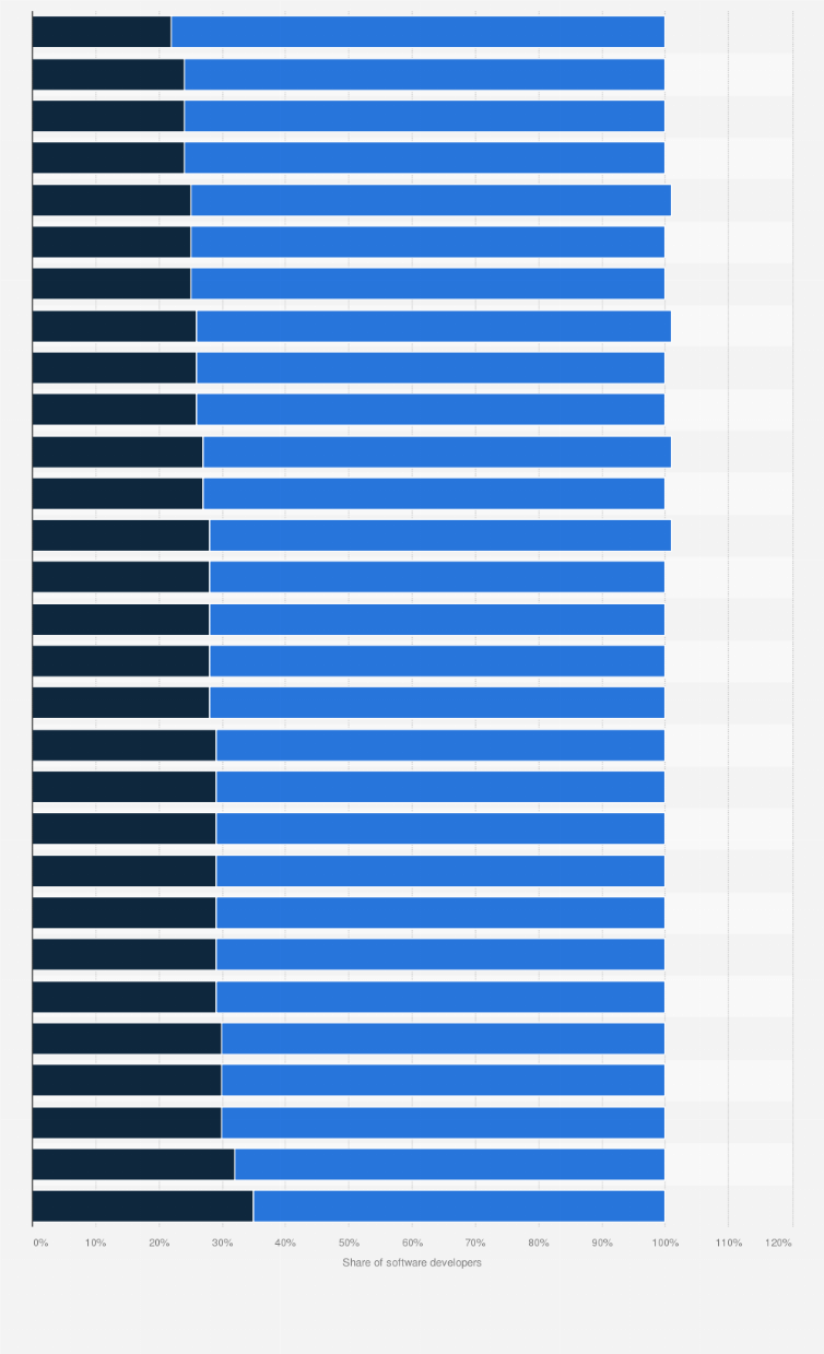 Europe: software developers by gender 2020 | Statista