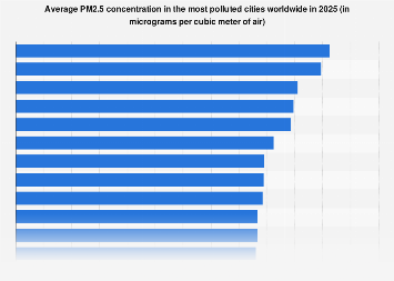 Most polluted cities in the world 2025| Statista