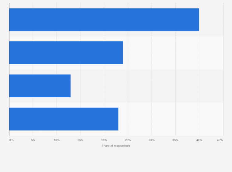 Statistic: What is the state of your SD-WAN deployment?
