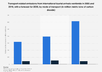 Carbon footprint of international tourism transport worldwide| Statista