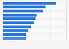 Organizations' motivations to adopt secure access service edge (SASE) worldwide in 2020, by category