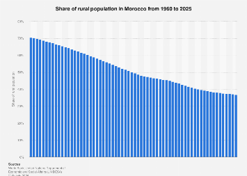 Populatio Rural Maroc Share of rural population Morocco 2024| Statista