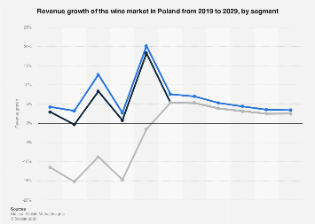 Poland: Wine market revenue growth by segment 2029| Statista