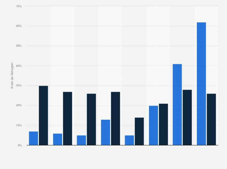 Statistik: Welche Angebote benutzen Sie bereits heute beim Kauf bzw. der Nutzung von Autos und welche werden Sie in 5 Jahren nutzen? 