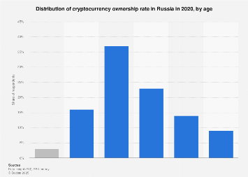 Russia Cryptocurrency Ownership By Age 2020 Statista