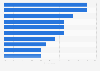 Most popular game day beer brands among sports fans in the United States as of February 2021