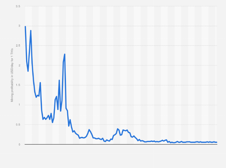 bitcoin mining profitability chart