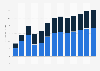 Industry revenue of “other service activities“ in Vietnam from 2012 to 2024 (in million U.S. Dollars)