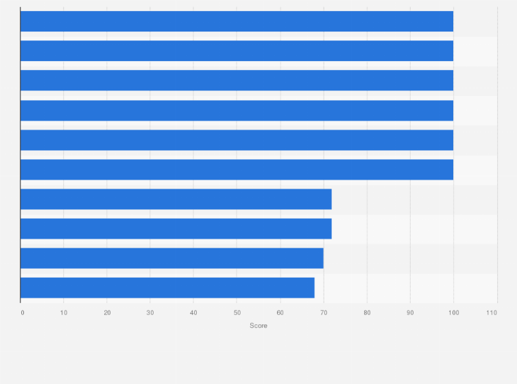 Corporate tax haven index in the Caribbean | Statista