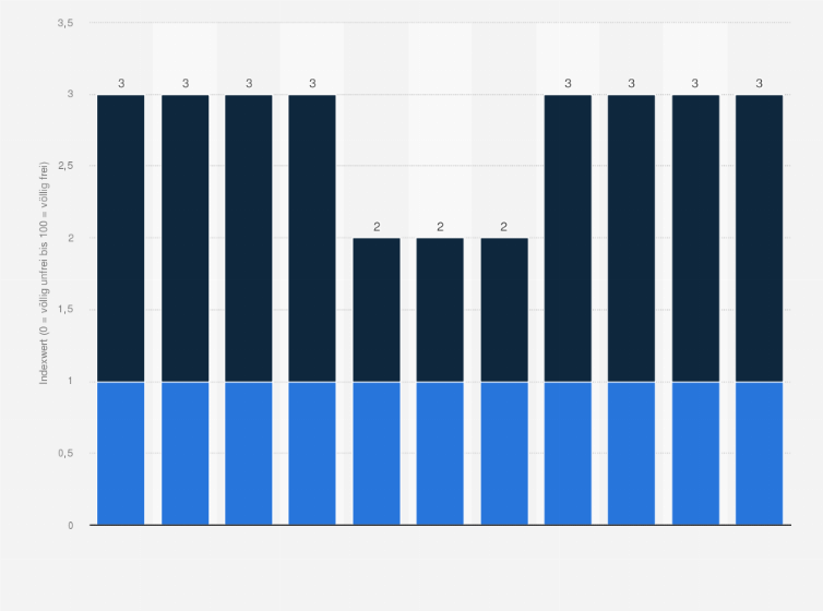 Statistik: Eritrea: Grad der Freiheit von 2015 bis 2025 nach dem Freedom in the World Freiheitsindex (nach Indexpunkten)