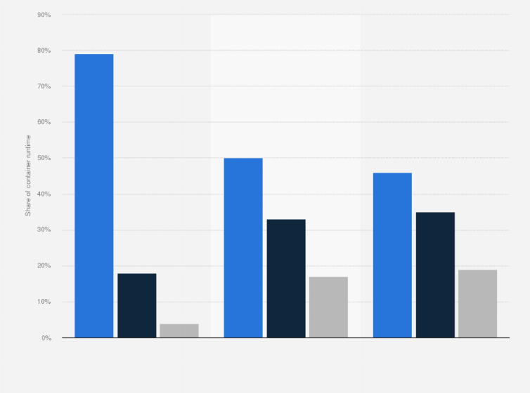 Statistic: Share of container runtimes worldwide from 2019 to 2021, by platform