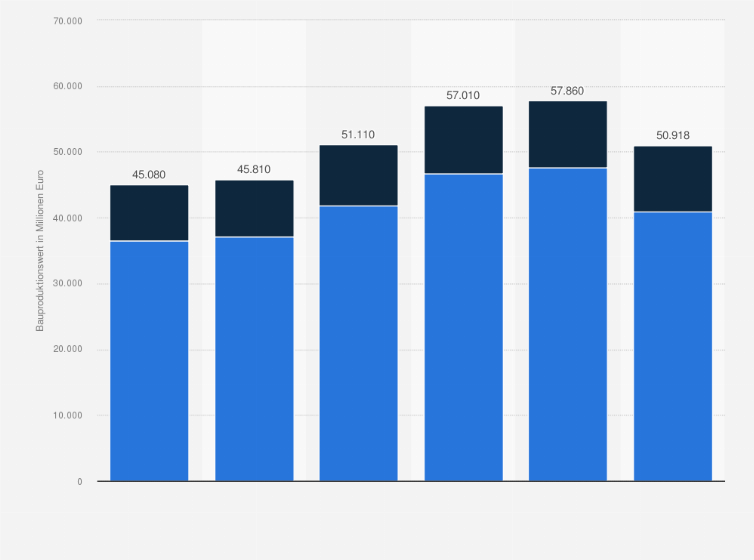 Statistik: Bauproduktionswert im Hoch- und Tiefbau in Österreich von 2019 bis 2024 (in Millionen Euro)