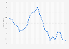 Monthly number of Skype app downloads in Poland from February 2022 to December 2023 (in 1,000s)