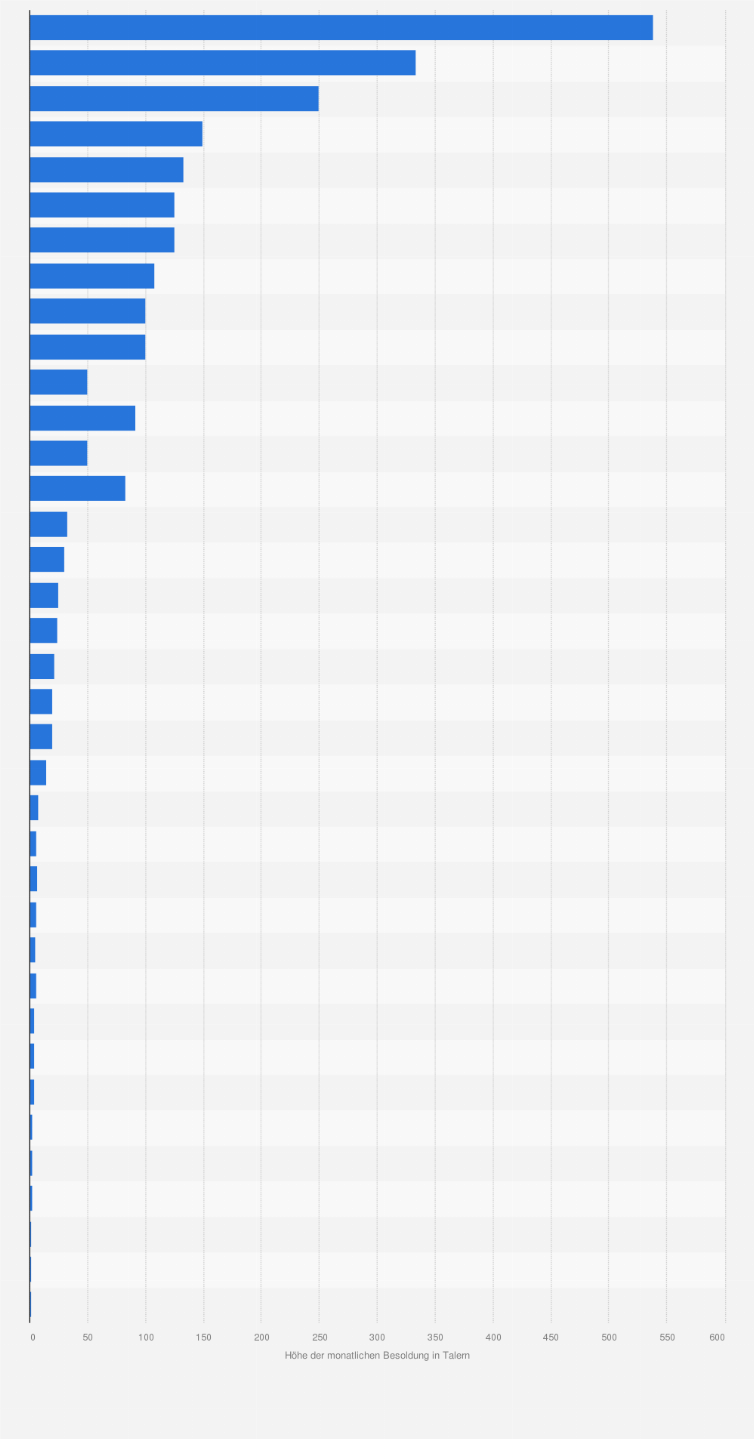 Statistik: Monatliche Besoldung in der sächsischen Armee zur Zeit der napoleonischen Kriege im Jahr 1810 (in Talern; nach Dienstgrad)