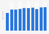 Research and development expenditure of Toyo Tire Corporation from 2013 to 2022 (in billion Japanese yen)