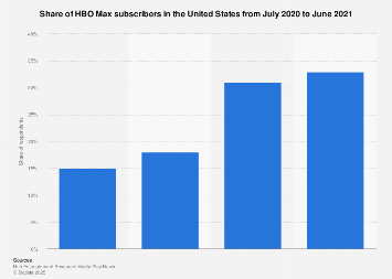 HBO Max subscriber share in the U.S. 2021| Statista