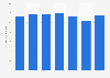 Research and development expenditure of Sumitomo Riko Co., Ltd. from fiscal year 2015 to 2021 (in billion Japanese yen)