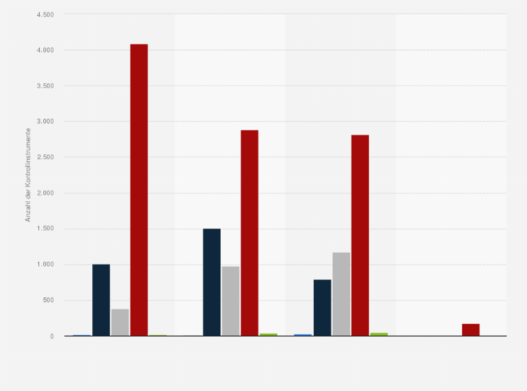 Statistik: Einsatz parlamentarischer Kontrollinstrumente der Oppositionsparteien im Deutschen Bundestag in der 16. Wahlperiode¹