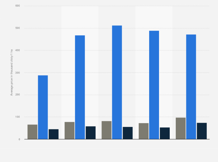 Statistic: Average price per 1 hectare of the cadastral area of undeveloped forest properties in Poland from 2019 to 2023, by location (in 1,000 zloty)