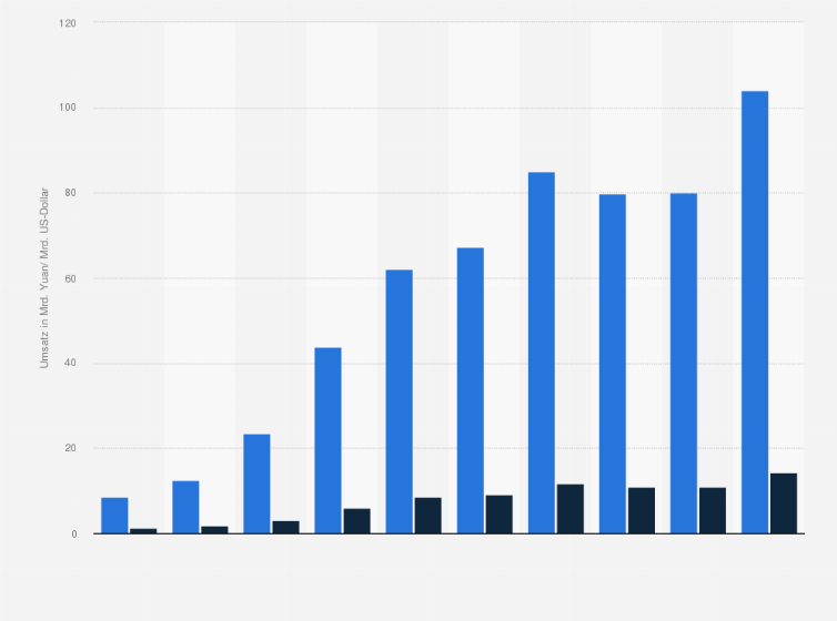 Statistik: Umsatz der Xiaomi Corporation weltweit im Geschäftsbereich "IoT and lifestyle products" von 2015 bis 2024 (in Milliarden Yuan/ Milliarden US-Dollar)