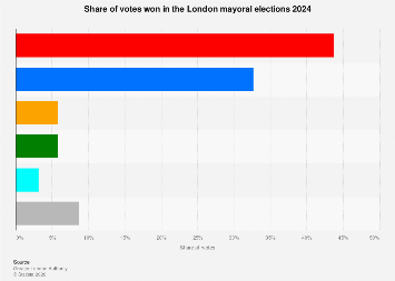 London mayor election results 2024| Statista