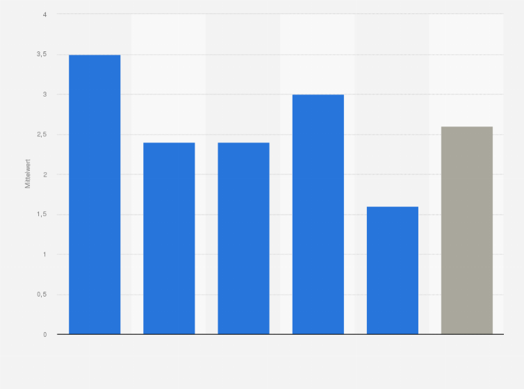 Statistik: Was schätzen Sie, wie viele Lebensmittel werden bei Ihnen im Haushalt pro Woche weggeworfen?