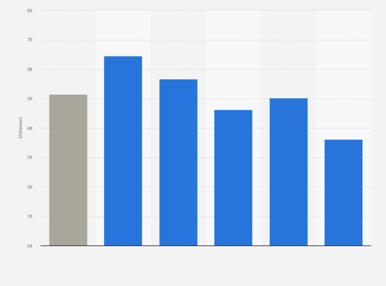 Statistik: Was schätzen Sie: Lebensmittel im Gegenwert von wie vielen Euro landen in Ihrem Haushalt pro Woche im Müll?