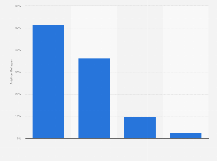 Statistik: Essen Sie Lebensmittel, deren Mindesthaltbarkeitsdatum knapp überschritten ist, die aber noch nicht verdorben sind? 
