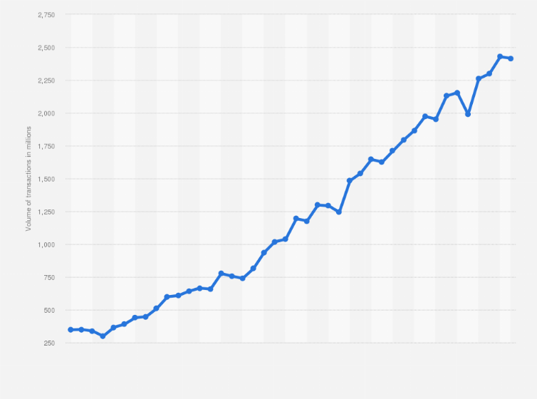 India Total Upi Transaction Volume From Sbi 2021 Statista